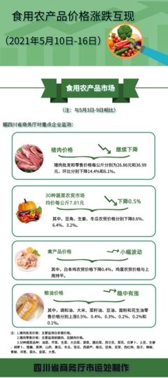 四川省2021年5月10日-16日食用农产品市场价格涨跌互现